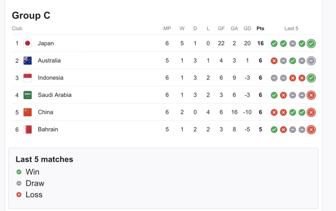 Gila sih ini klasemennya buat ngerebutin runner-up.