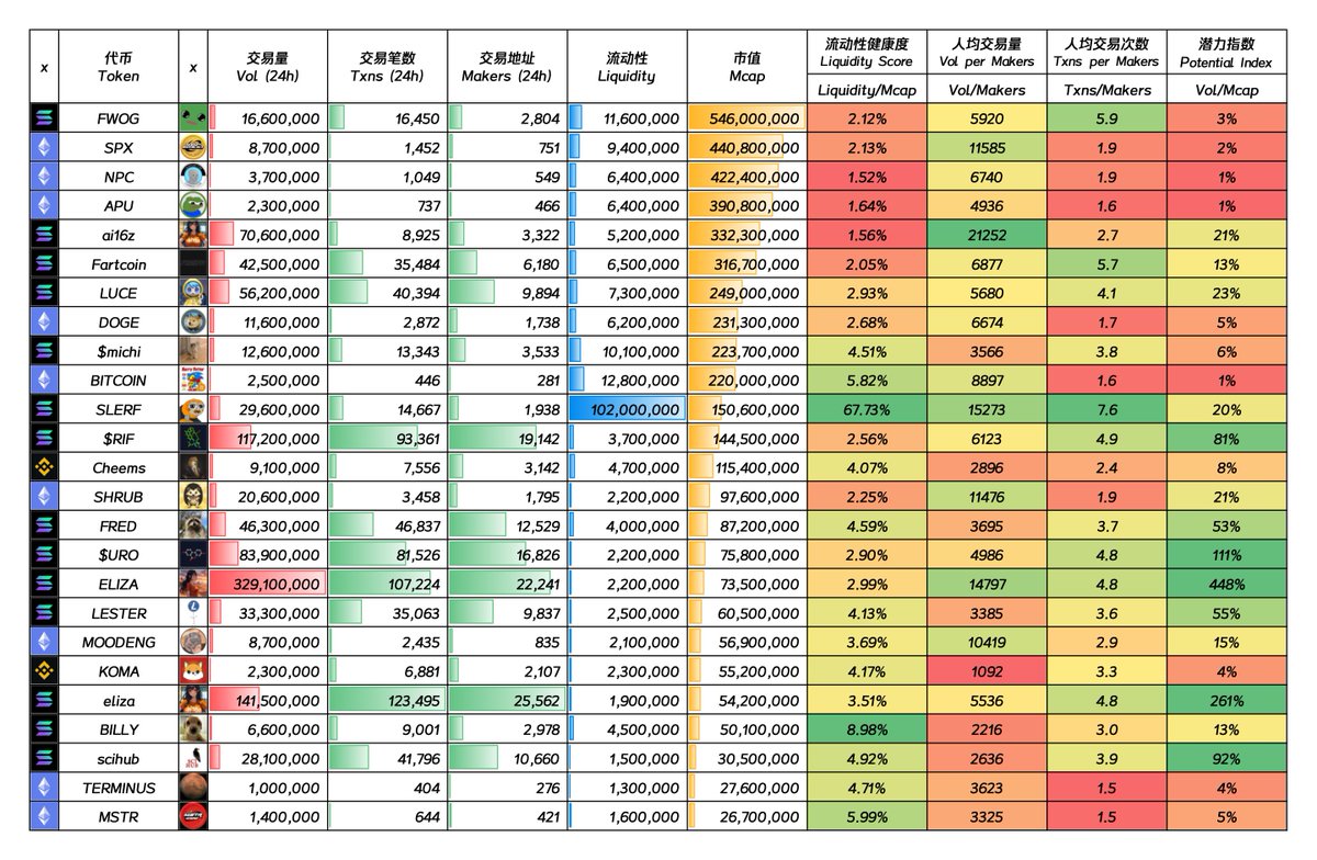 下一个上币安的 Memecoin 是什么？

我把我认为接下来有潜力上 <a href="/binance/">Binance</a> 的 25 个 Memecoin 整理了出来，并列出了他们当前的数据情况👇

• 流动性健康度（流动性/市值）
数值越高，流动性越健康，价格更稳定；
数值越低，流动性越不健康，价格波动大。

• 人均交易量（交易量/交易地址）
