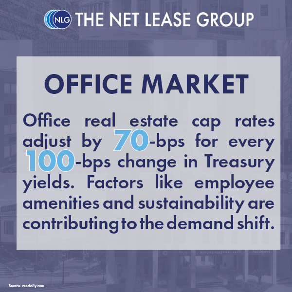 NetLeaseGroup's tweet image. As the office market evolves, sustainability &amp;amp; employee experience are reshaping investments. Our team is here to guide you through the trends &amp;amp; opportunities.

Reach out to explore your options: lnkd.in/esdwNpXT

#NLG #CRE #Office #CapRates #MarketTrend