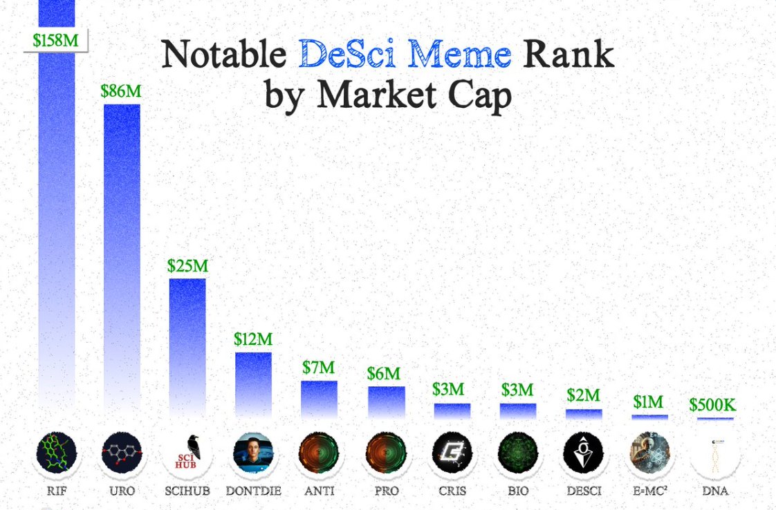 0xAA_Science's tweet photo. DeSci meme 赛道仍然处于极早期！目前最大的 $RIF 也才 $150M 市值，而新兴的 $SCIHUB 仅有 $25M。

我相信未来这个赛道会诞生市值高达 $10B 的超级 meme！我几乎持有它们全部。

各社区必须团结，不能被太监们分裂。只有一起努力，才能把蛋糕做大，共享更大的未来！🚀 https://t.co/pCgTuDe1Mz