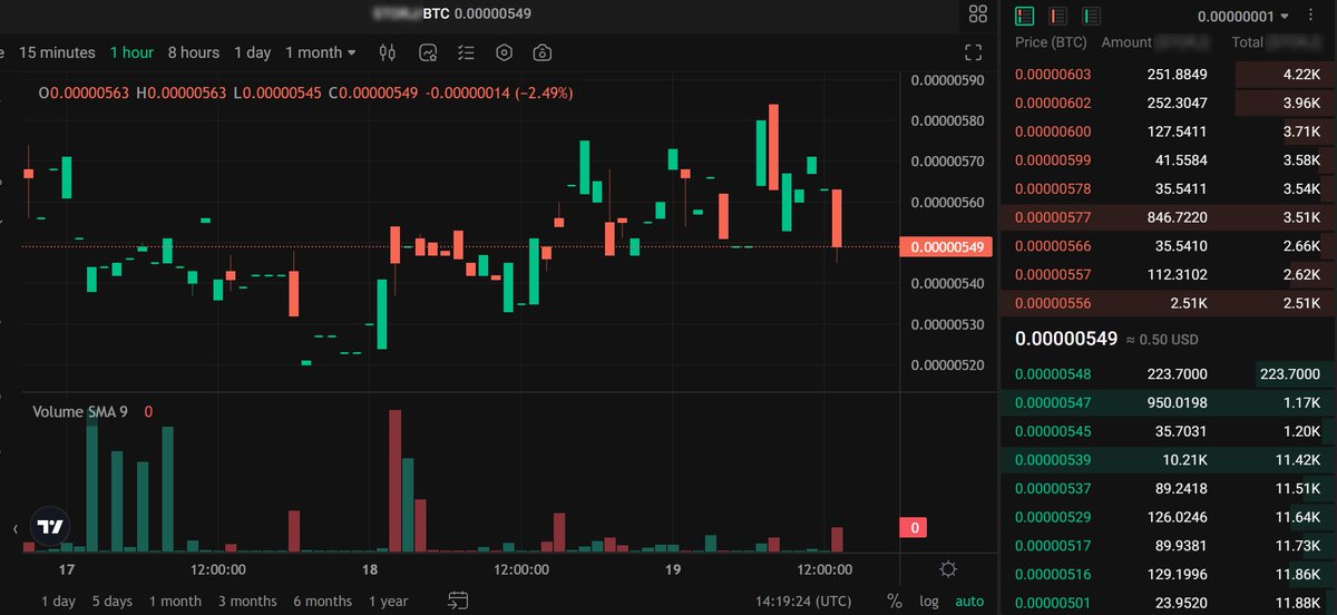 CoinLiquidity's tweet image. Day #5: Another zero MM support case - this time a cloud storage token on @kucoincom. 

Check out this order book, chart &amp;amp; volume pattern. 

What would a proper market maker fix here? 🦈 

👇 $500 for the best answer 

Like + RT + Follow
