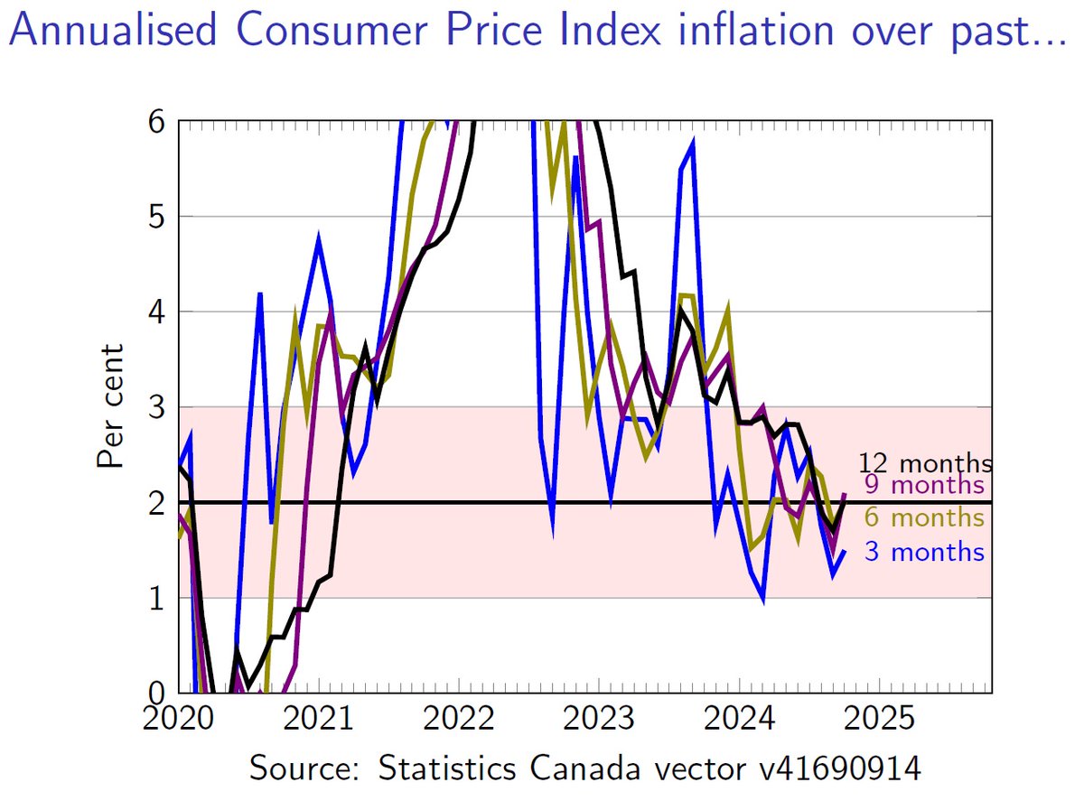 This is the tenth consecutive month in which all of these measures of inflation have been within the Bank of Canada's target range, and the 6-, 9- and 12-month measures are all right on the 2% target.
