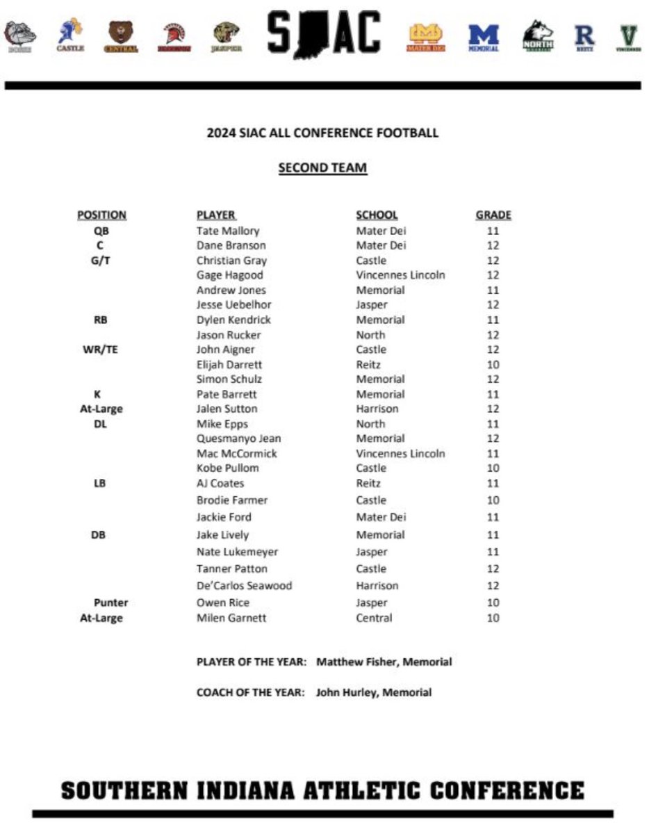 Congratulations to all of the Knights that made the 2024 SIAC All-Conference team! #GoKnights 
1st team:
Coleton Adamson
Max McCool
Benny Patterson
Gavin Leach

2nd Team:
Christian Gray
John Aigner
Kobe Pullom
Brodie Farmer
Tanner Patton
