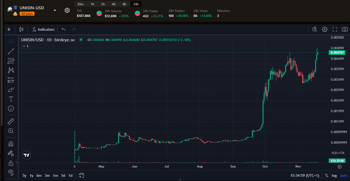 CheekyChimpsNFT's tweet photo. @cryptojourneyrs 999999999999% $unisin @UNISINToken 
Organic growth, no bots, and best cup of handle you've never seen https://t.co/RdjVTJYMl5