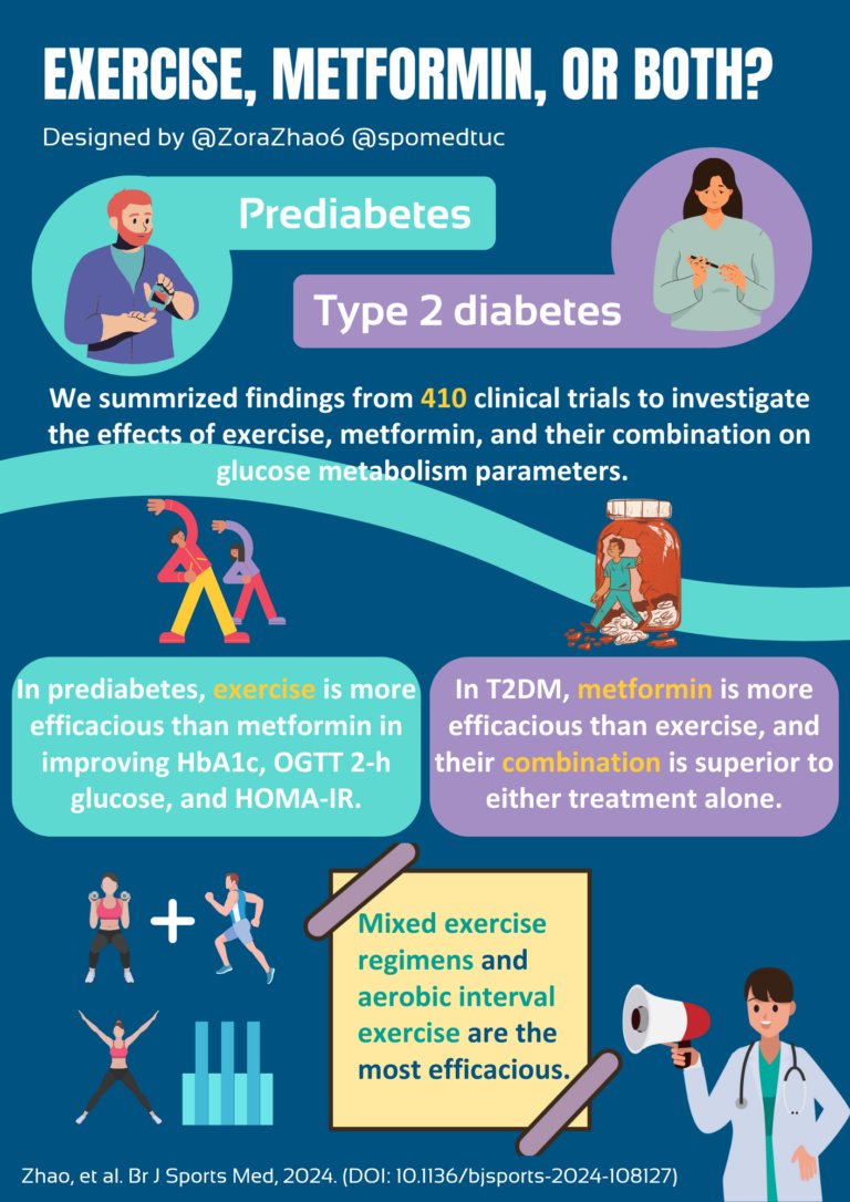 Exercise, metformin, or both: Which is superior for glucose metabolism? 🏃‍♀️🩸

#NEW BJSM Blog ✅📄

An overview of a recently published study in the BJSM

READ HERE 👉 bit.ly/4fVzHVY
