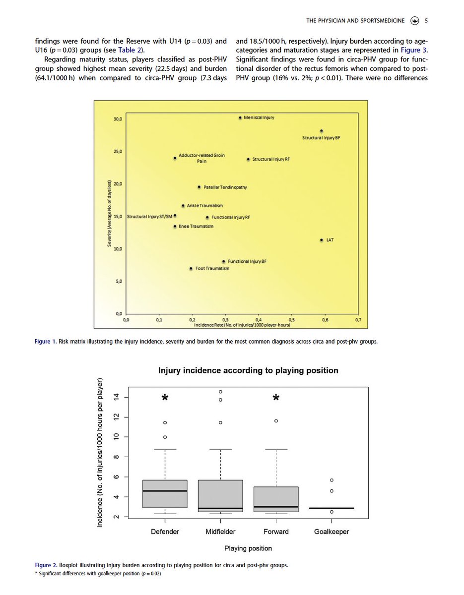 📣 Finally published!
1️⃣ epidemiological study in 🇦🇷 youth ⚽️ players 🔛 IOC recommendations.
Hamstring injuries showed the highest burden in circa &amp; post-PHV groups. Hopefully this will allow other clubs to record injuries &amp; monitor the growth and maturation in youth ⚽️ players.