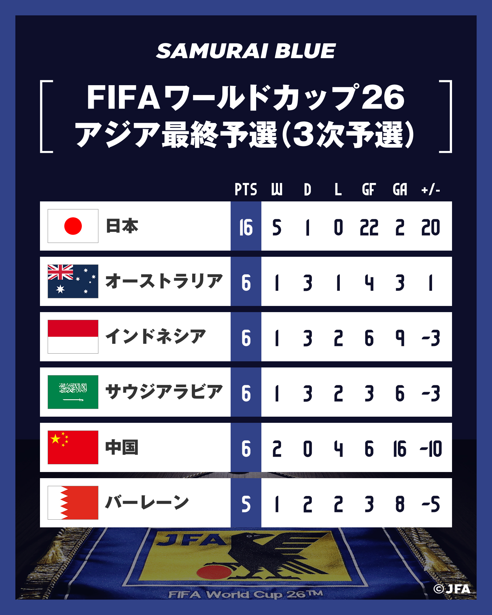FIFA WORLD CUP FRANCE98　アジア最終予選　パンフレット FIFA WORLD CUP FRANCE 1998 - Official magazine Previous