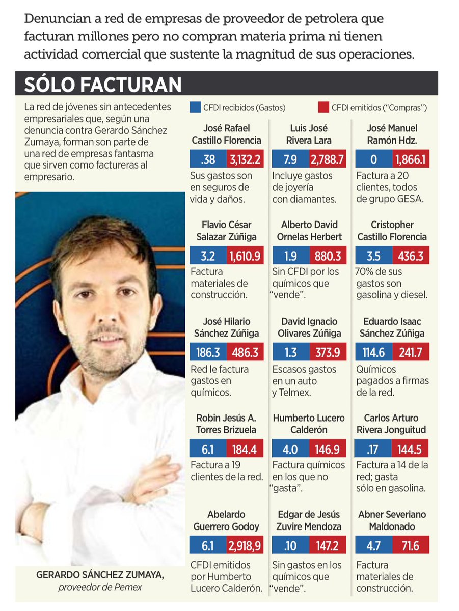 JTrianaT's tweet photo. El gobierno de @lopezobrador_ adjudicó contratos millonarios a una red de empresas fantasmas vinculadas a familiares y amigos de Gerardo Sánchez Zumaya, todos con alrededor de 25 años de edad y sin trayectoria empresarial.

¿De quién será prestanombre este facturero? https://t.co/yqP0iTRSNl