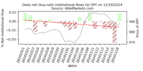#Institutional #Investors were pretty rough to the U.S. #markets last week, seeking to monetize the post-election rally: app.ablemarkets.com/research?post=… #fintwit #FinTwitt