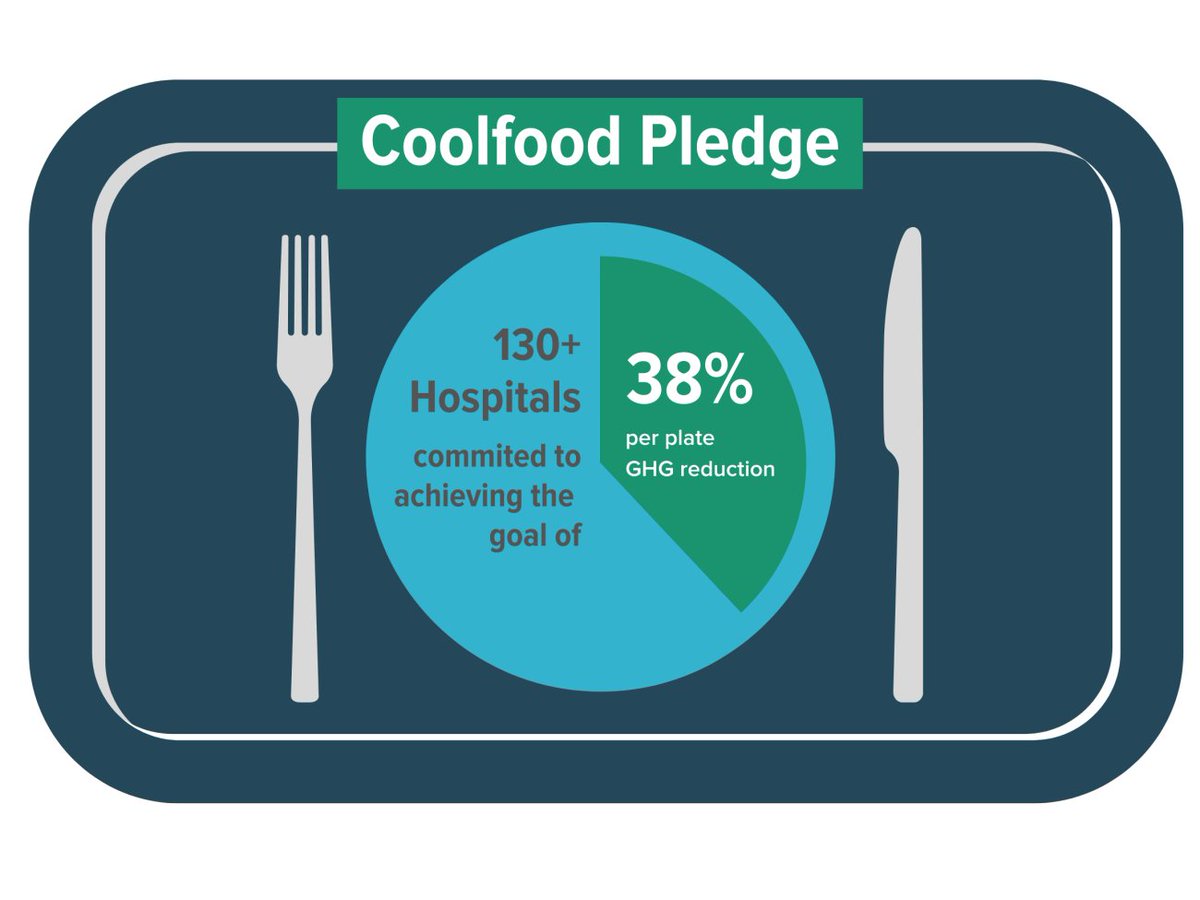 HCWH - US & Canada (@hcwithoutharm) on Twitter photo 130 hospitals – and counting – have signed the <a href="/WorldResources/">World Resources Institute</a> Coolfood Pledge.🌿
Several hospitals and health systems have met or even surpassed the goal of 38% per plate GHG reduction, with 15.7% average reduction. Learn more: us.noharm.org/news/coolfood-… 130 hospitals – and counting – have signed the <a href="/WorldResources/">World Resources Institute</a> Coolfood Pledge.🌿
Several hospitals and health systems have met or even surpassed the goal of 38% per plate GHG reduction, with 15.7% average reduction. Learn more: us.noharm.org/news/coolfood-…