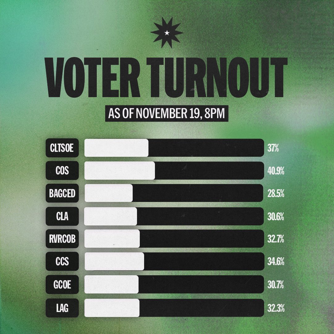 TheLaSallian's tweet photo. UNIVERSITY: Casted ballots for the second day of the voting period for Special Elections 2024 closed with a 33-percent turnout, rendering 8,071 out of 24,487 students voting. COS topped the leaderboard with 40.9 percent, while CLTSOE finished second with 37 percent. #TLSSE2024 https://t.co/B9hx3JIGKj