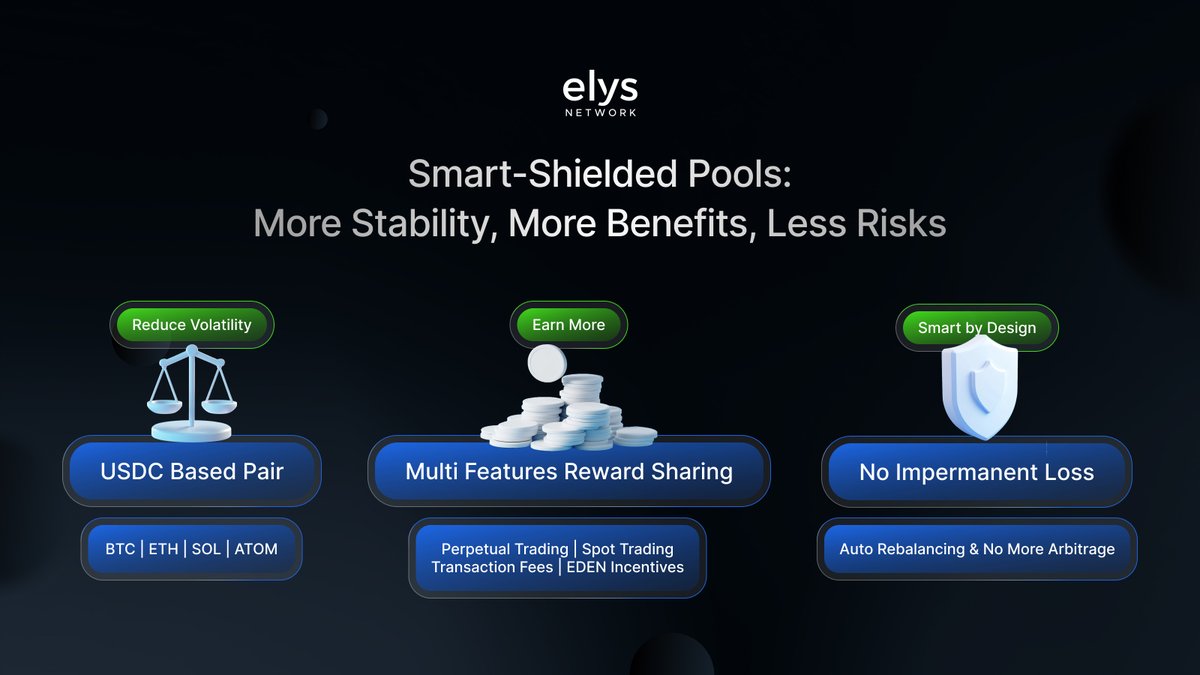 elys_network's tweet image. Our Smart-Shielded Pool powers all Elys Network features:

▪️ Spot Trading
▪️ Leverage LP
▪️ Perpetual

The best part?
They all generate fees that return to liquidity providers.

Smart: Auto-rebalancing + USDC-based pair. 🧠
Shielded: No impermanent loss. 🤷‍♂️

Safe &amp;amp; rewarding.😎