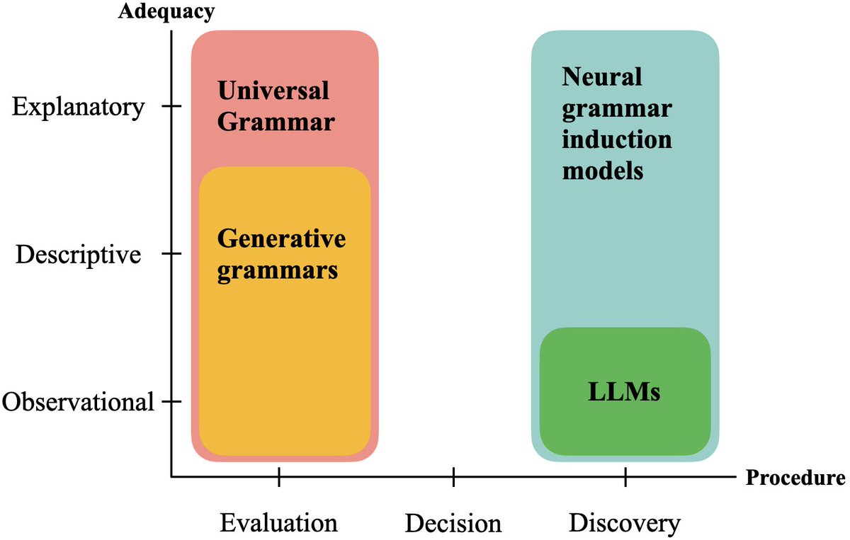 EvaPortelance's tweet photo. Chomskyan principles still offer a relevant framework to think about how AI models have the potential to impact how theoretical linguistics is studied in the future, in particular models that learn structured representations like neural grammar induction models. https://t.co/H37JmT6izq