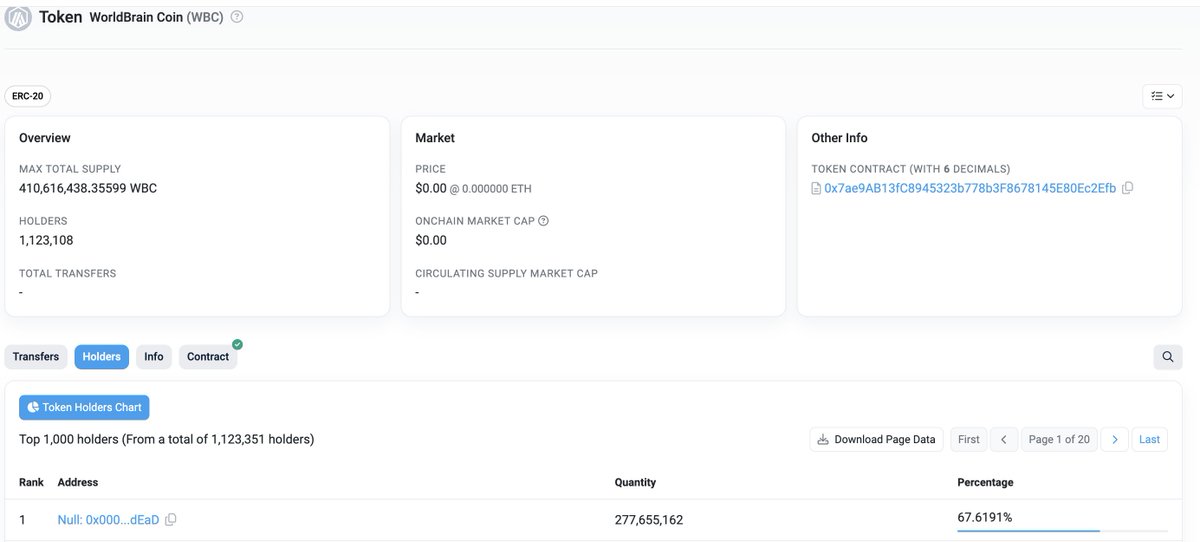 ❤️‍🔥❤️‍🔥Exciting  News ❤️‍🔥❤️‍🔥
The burn rate of #WBC accounts for ⤴️67.6% of current total output. 

More details 👇: arbiscan.io/token/0x7ae9AB…

#WorldBrain #AGI #DecentralizedAI #EmbodiedIntelligence #WBC #XBrain #DePIN
