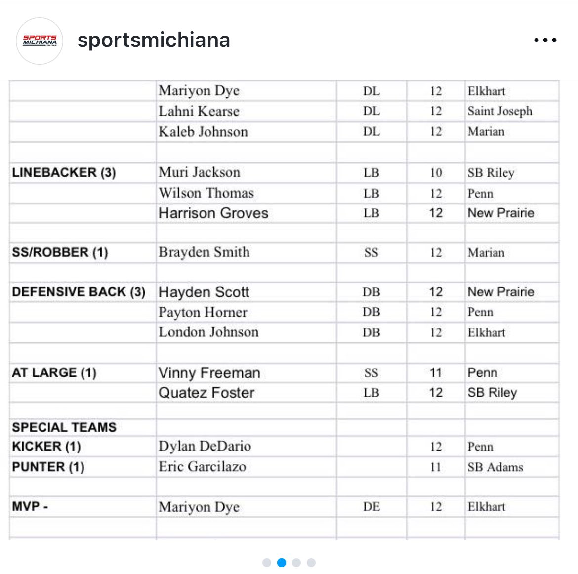 Thank you, i am very blessed to receive first team All-NIC,Hopefully all-state next.#AGTG