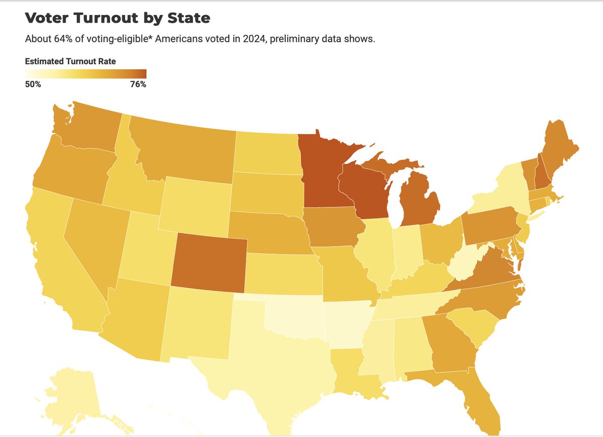 Let's add another data point: Almost 90 million eligible voters..36% ...did not vote in 2024.  Worse...this is normal. 

When a third of voters wake up next year and wonder what happened....