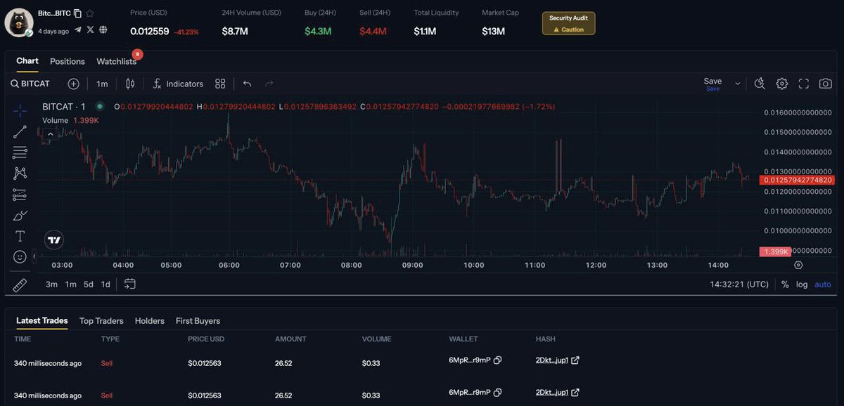 🚨 Alpha Alert🚨

We just noticed that some profitable alpha wallets in our database have been buying the $BitCat token over the past 24hrs.

$BitCat was created 4 days ago and is currently trading at a market cap of $13m. 

Do you think it has what it takes to get to $100m and