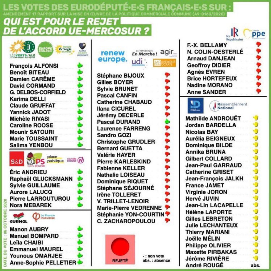 Jordan Bardella n’a pas voté contre le #Mercosur au Parlement européen quand il avait l’occasion de le faire.
Il a voté en faveur de la PAC actuelle.
Il est au diapason des Droites européennes, en faveur de ce traité et du modèle agricole dominant.
Il ment aux agriculteurs.