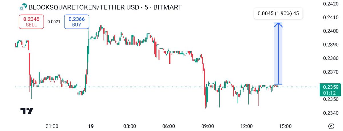 Nuray61053374's tweet photo. Holding $BST for the long-term because Growth prospects are limitless..
#BST #RWA #bullishtweet @blocksquare_io https://t.co/kl1lB9FkLi