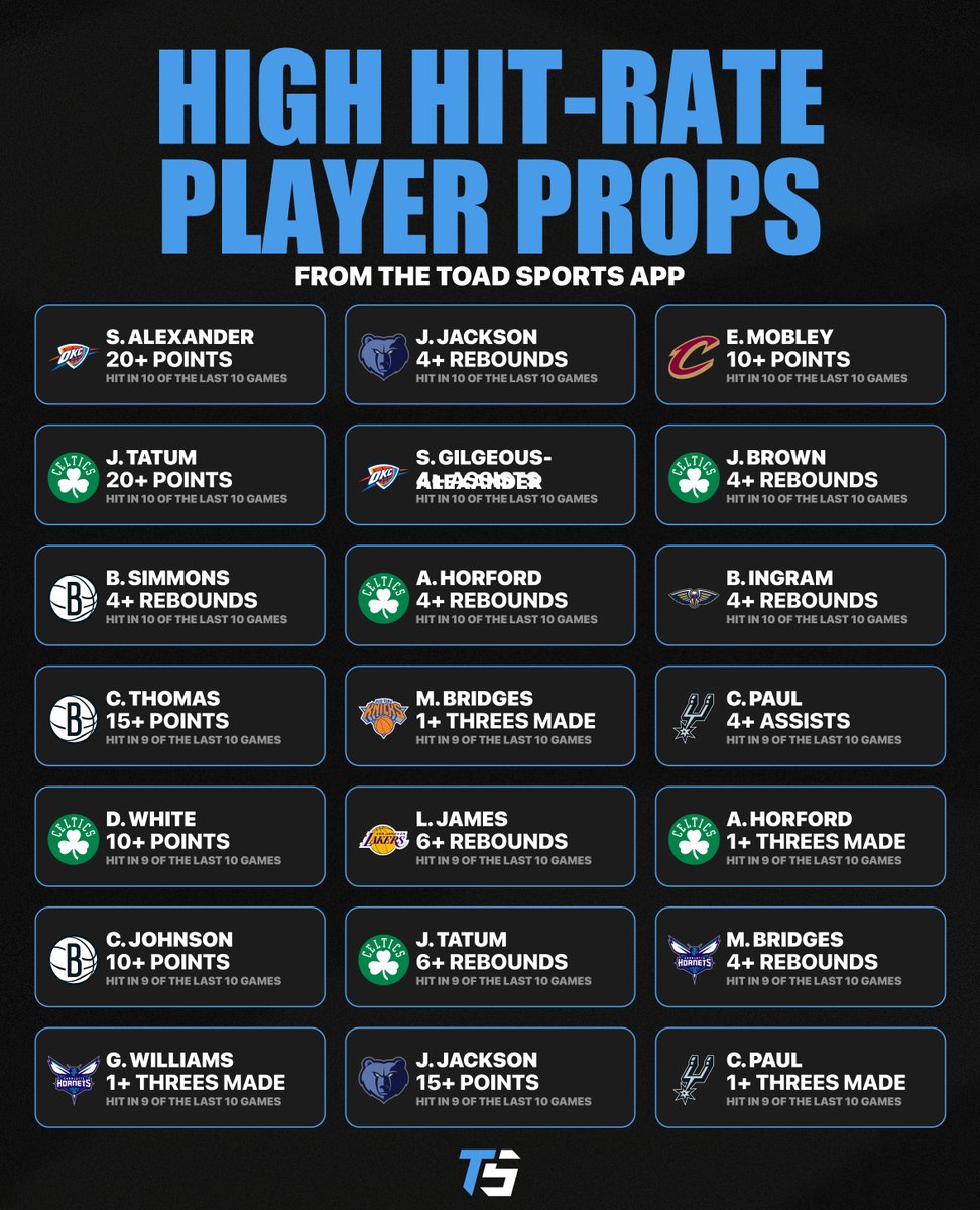ToadSports's tweet photo. 🏀 NBA Alt Prop Trends - Nov 19

The Toad Sports App: https://t.co/jm9UGBgG0y ⬅️ https://t.co/ffFGKobWQV