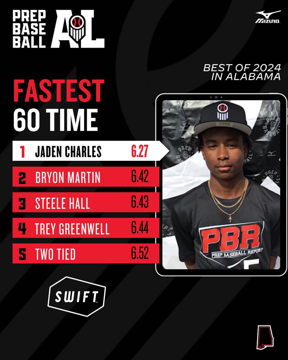 𝐁𝐞𝐬𝐭 𝐨𝐟 𝟐𝟎𝟐𝟒: 𝐓𝐨𝐩 𝟔𝟎-𝐘𝐚𝐫𝐝 𝐃𝐚𝐬𝐡𝐞𝐬

Listing the top 60-yard dashes from our 2024 event schedule, including 1️⃣6️⃣ under 6.70. ⚡

@theJadenAC leads the way with a blazing 6.27 at the Yellowhammer State Games. 👀

🔗: loom.ly/4FIybP0 || @PrepBaseball