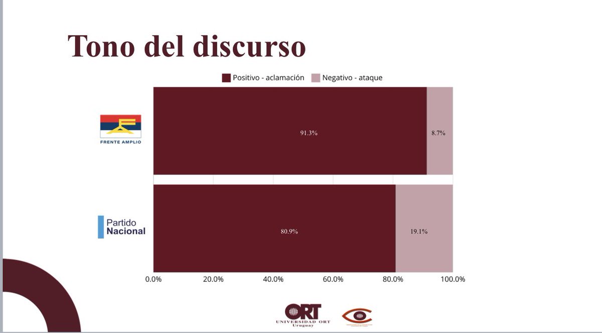 Martin Duarte (@duarteok) on Twitter photo 🔴 TONO DEL DISCURSO - Un 19,1 % del tono de los mensajes emitidos por el <a href="/PNACIONAL/">Partido Nacional</a> en Instagram y Facebook es de ataque o negativo, según un informe elaborado por el Observatorio de Comunicación de <a href="/UniversidadORT/">Universidad ORT Uruguay</a> - <a href="/MVDNoticias/">MVD Noticias</a> 🔴 TONO DEL DISCURSO - Un 19,1 % del tono de los mensajes emitidos por el <a href="/PNACIONAL/">Partido Nacional</a> en Instagram y Facebook es de ataque o negativo, según un informe elaborado por el Observatorio de Comunicación de <a href="/UniversidadORT/">Universidad ORT Uruguay</a> - <a href="/MVDNoticias/">MVD Noticias</a>