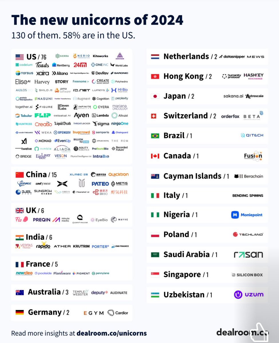 2024 new unicorns. Wld also be interesting to know the ones that are no longer at +1B valuation - to know the net increase. #startups #innovation #unicorns #tech #europe #usa