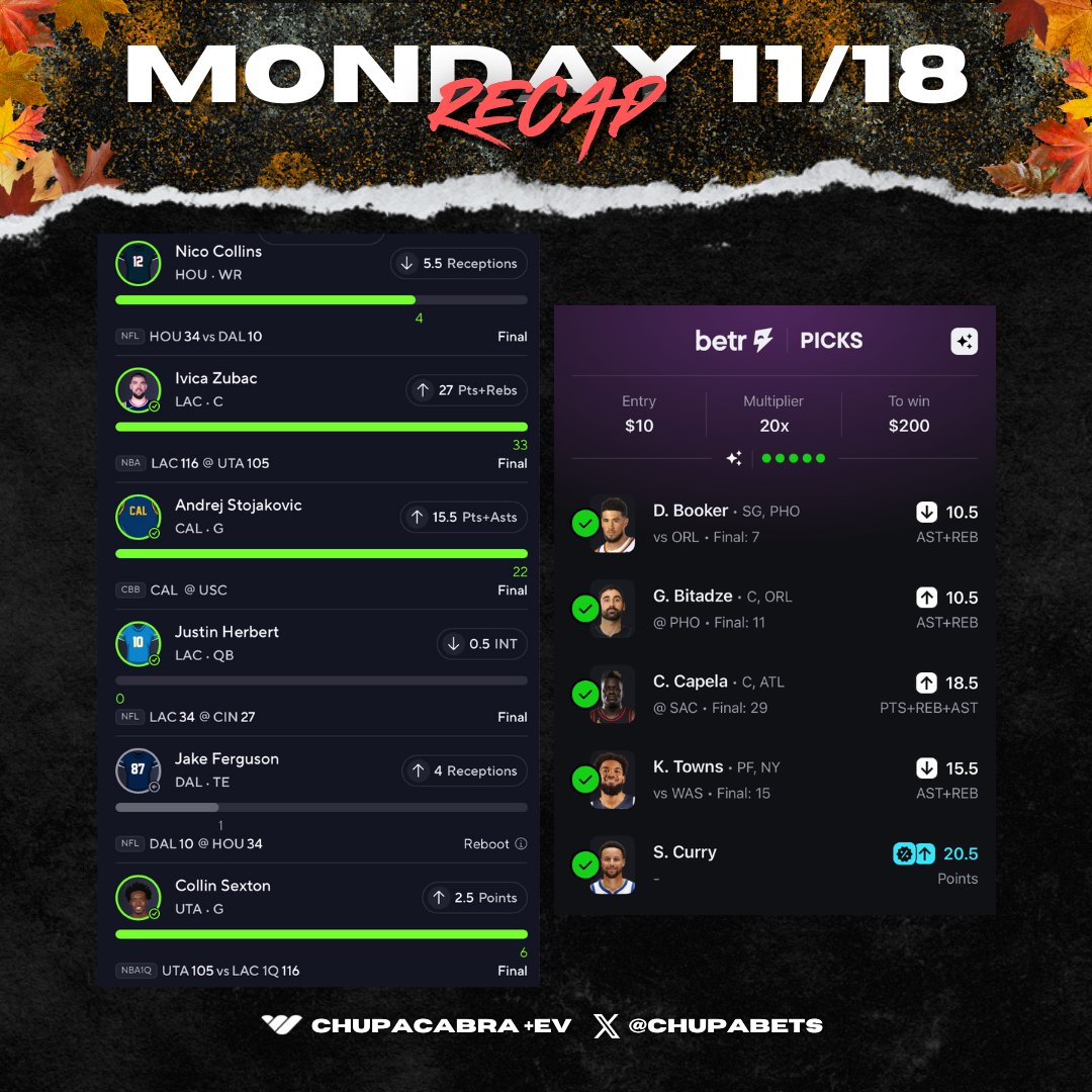 ChupaBets's tweet photo. 🍂 Monday 11/18 Recap 🍂

✅ #PrizePicks 10x Bang 💰
✅ #Betr 20x Cash 💸🌊 
✅ #Fliff common success P2 🎬
 
❤️‍🔥 Drop a like if you tailed us yesterday 🫶 

⭐️ Join the Chupacabra +EV discord today 
🔗 https://t.co/DoIKTsWeQ4 

🪙 Plays found on @OddsJam
🔗 Sign up for Oddsjam / https://t.co/aRirUgBHod

#PrizePicks #betrpicks #fliff  #GamblingX #GamblingTwitter #Dabble