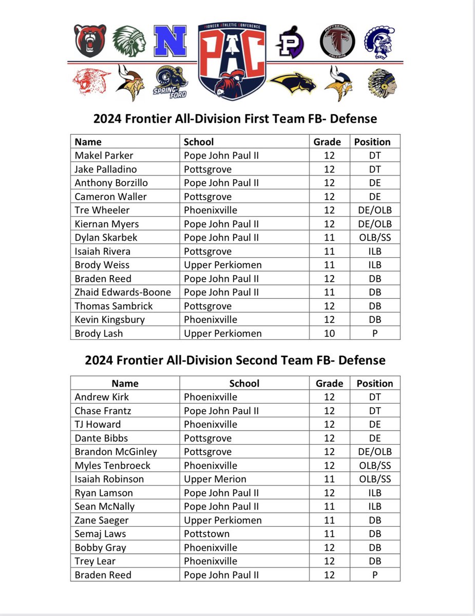 Honored to be named 1st Team All Frontier for WR and DB.
