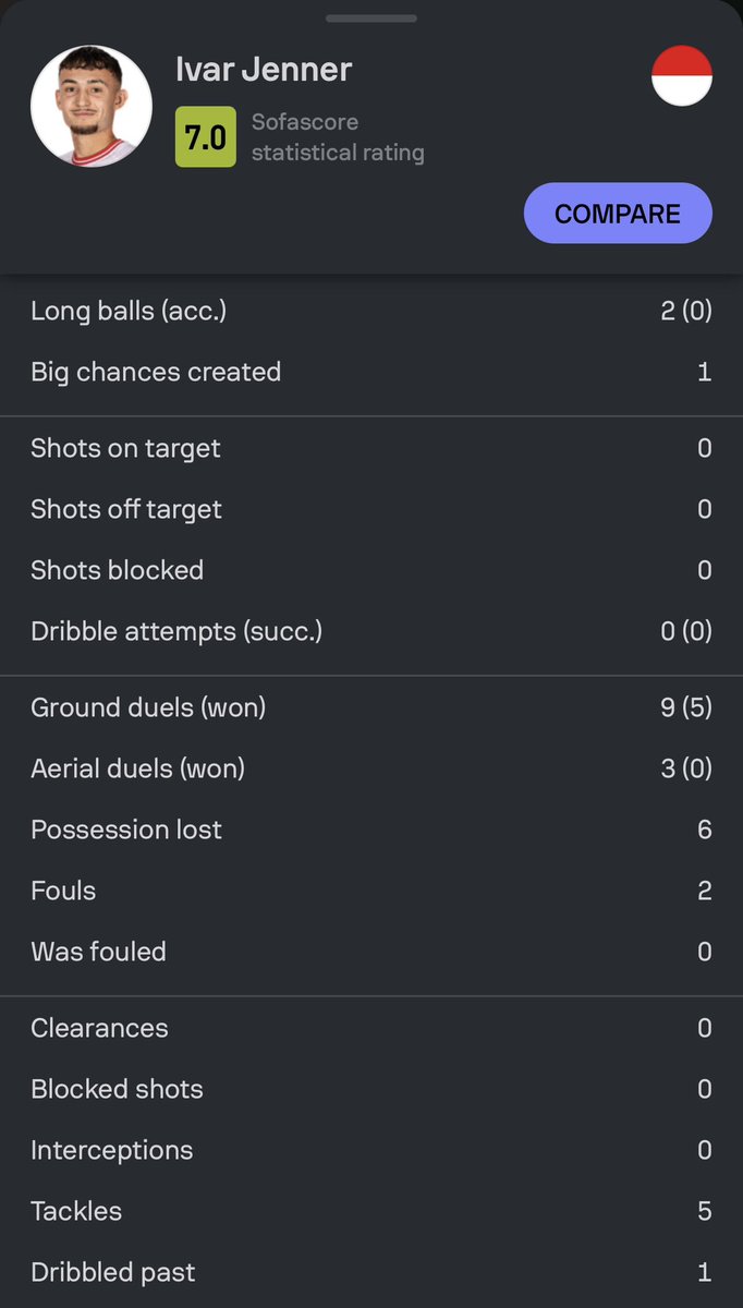 IVAR JENNER

Tukang angkut air. Do all the dirty work to win the ball and distribute to Haye. Fungsinya mirip seperti Verdonk di kiri yaitu "membebaskan" Thom Haye. 

Berkat dia, lini belakang punya "filter" sebelum Arab masuk kotak penalti.

One spot in the next starting XI.