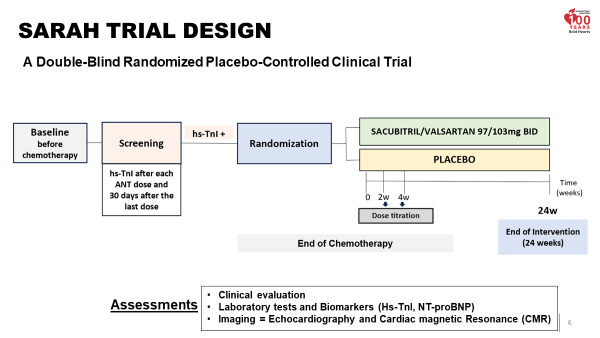 CMichaelGibson's tweet photo. Sacubitril-Valsartan significantly reduced cardiotoxicity due to anthracycline chemotherapy in high risk pts at 24 weeks https://t.co/0HbbCR4IMc https://t.co/5oggt9UccC
