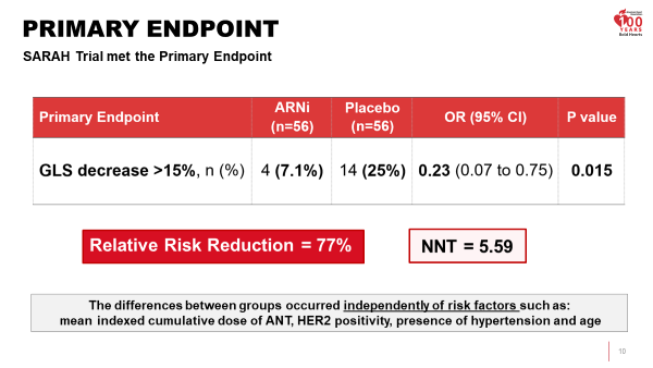 CMichaelGibson's tweet photo. Sacubitril-Valsartan significantly reduced cardiotoxicity due to anthracycline chemotherapy in high risk pts at 24 weeks https://t.co/0HbbCR4IMc https://t.co/5oggt9UccC