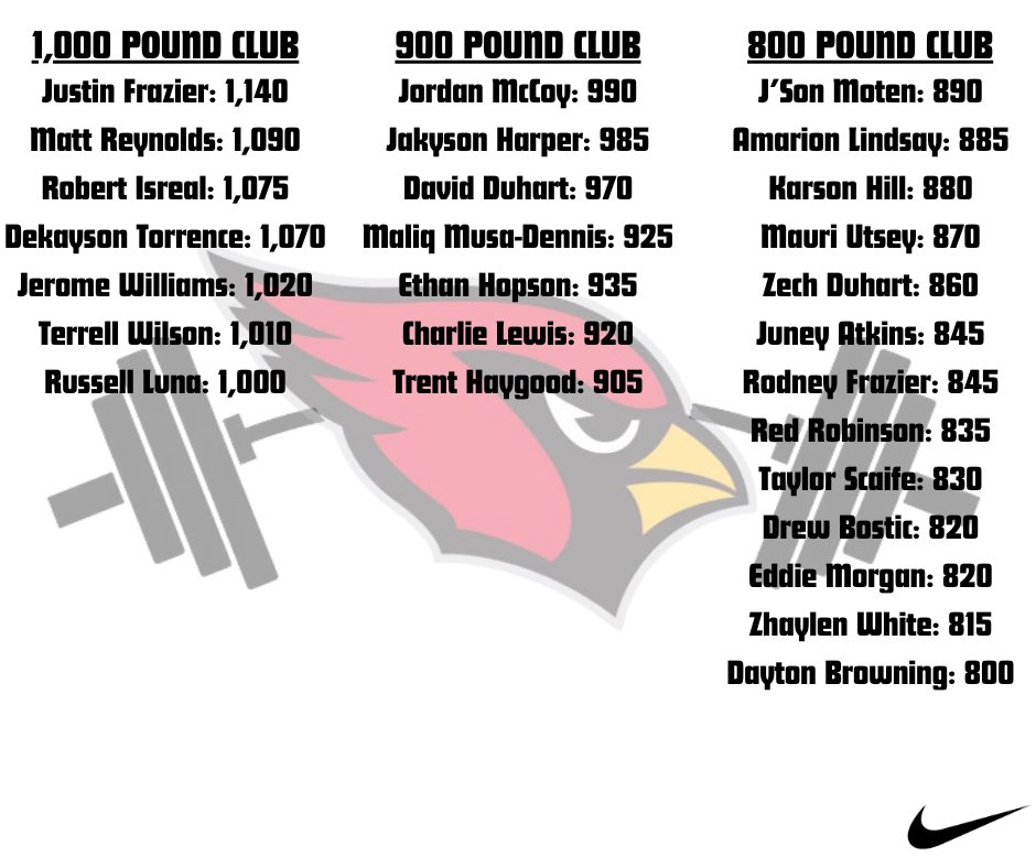 Lots of guys making huge gains in the weight room! During the first round of the playoffs last week, our program called for maxes, so we maxed! It takes what it takes and these kids are starting to see the results. These numbers are a combination of bench, squat, and power-clean.