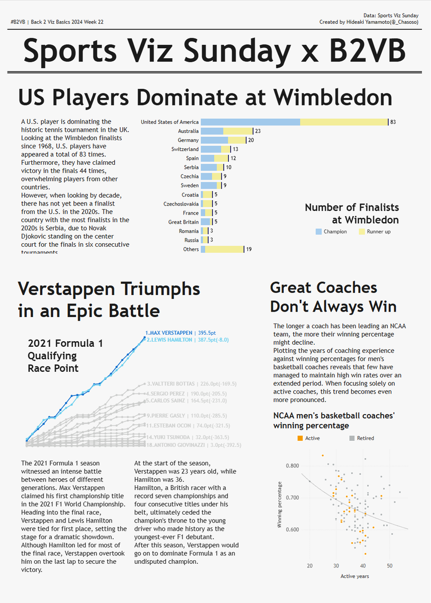 _Chasoso's tweet image. #Tableau #B2VB 2024 Week 22
Sports Viz Sunday x B2VB

I enjoyed exploring this #SportsVizSunday data!

Thanks @ReadySetData, @ItsElisaDavis, @datavizfairy, @MrRoweUK, @Mo_Wootten, @_CJMayes and @SimonBeaumont04

public.tableau.com/app/profile/hi…