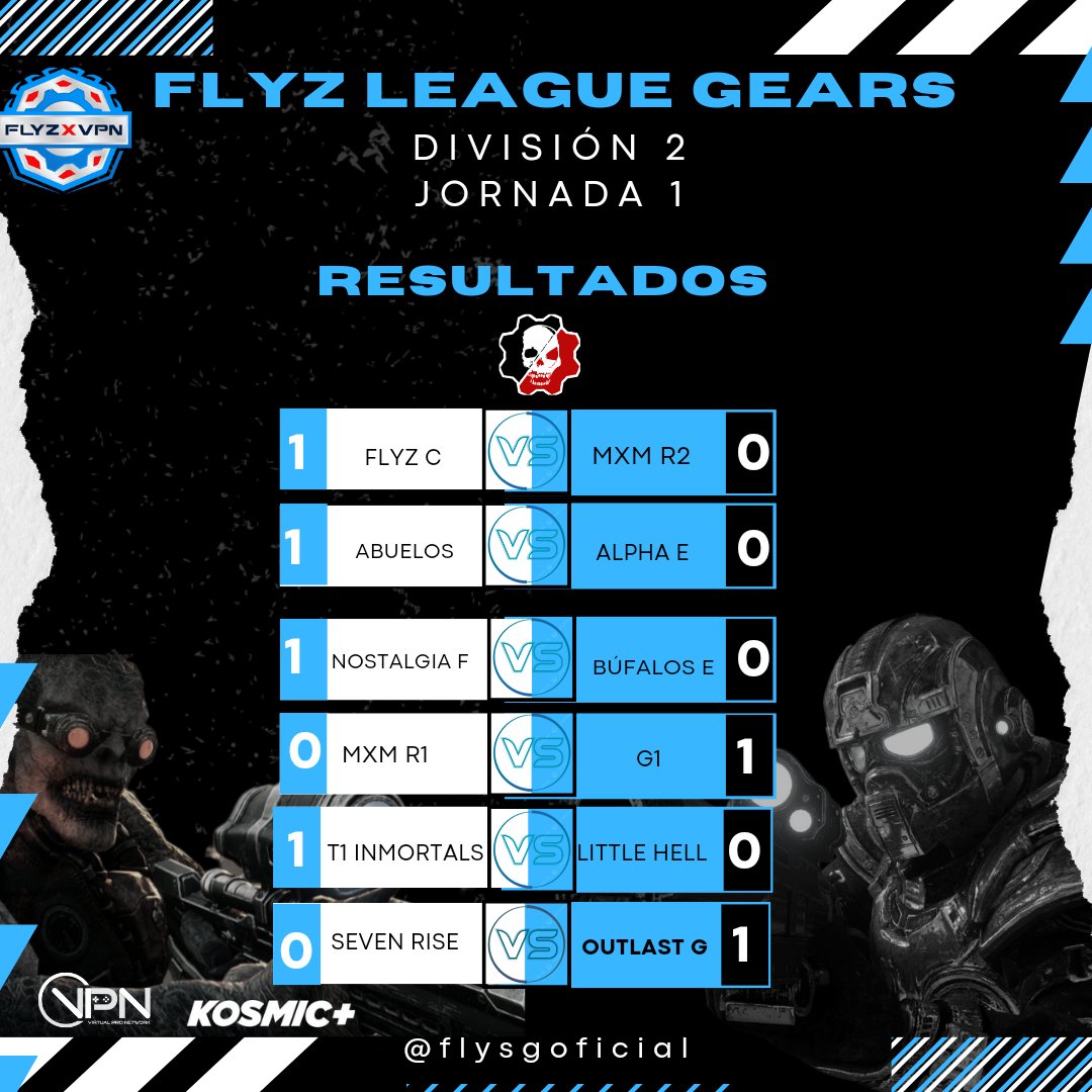 📢RESULTADOS📢
DIVISIÓN 2 
JORNADA 1💥
Tuvimos un buen inicio 
En Flyz League 🏆 
Simplemente los mejores están aquí compitiendo por ser el mejor
esto es solo el inicio 😎
Viene lo mejor, la competencia continua 🔥
Hoy continuamos con jornada 2
Nos vemos en stream
#gears5
#torneo