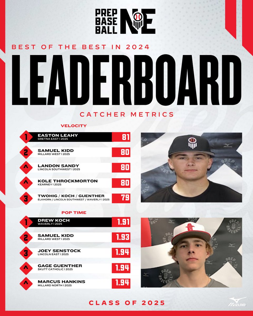 Prep Baseball Nebraska (@prepbaseballne) on Twitter photo ๐ฝ๐๐จ๐ฉ ๐ค๐ ๐ฉ๐๐ ๐ฝ๐๐จ๐ฉ ๐ ๐ฎ๐ฌ๐ฎ๐ฑ๐
๐๐ณ๐ฆ๐ฑ ๐๐ข๐ด๐ฆ๐ฃ๐ข๐ญ๐ญ ๐๐ฆ๐ฃ๐ณ๐ข๐ด๐ฌ๐ข'๐ด ๐๐ฐ๐ฑ ๐๐ฆ๐ณ๐ง๐ฐ๐ณ๐ฎ๐ฆ๐ณ๐ด ๐ง๐ณ๐ฐ๐ฎ ๐ข๐ญ๐ญ ๐๐ท๐ฆ๐ฏ๐ต๐ด ๐ช๐ฏ 2024
+ Catcher Metrics ๐ฅ
๐ฆพ <a href="/EastonLeahy/">Easton Leahy</a>
โฑ๏ธ <a href="/Drewkoch24/">Drew Koch</a>
๐ loom.ly/nhN8AeM ๐ฝ๐๐จ๐ฉ ๐ค๐ ๐ฉ๐๐ ๐ฝ๐๐จ๐ฉ ๐ ๐ฎ๐ฌ๐ฎ๐ฑ๐
๐๐ณ๐ฆ๐ฑ ๐๐ข๐ด๐ฆ๐ฃ๐ข๐ญ๐ญ ๐๐ฆ๐ฃ๐ณ๐ข๐ด๐ฌ๐ข'๐ด ๐๐ฐ๐ฑ ๐๐ฆ๐ณ๐ง๐ฐ๐ณ๐ฎ๐ฆ๐ณ๐ด ๐ง๐ณ๐ฐ๐ฎ ๐ข๐ญ๐ญ ๐๐ท๐ฆ๐ฏ๐ต๐ด ๐ช๐ฏ 2024
+ Catcher Metrics ๐ฅ
๐ฆพ <a href="/EastonLeahy/">Easton Leahy</a>
โฑ๏ธ <a href="/Drewkoch24/">Drew Koch</a>
๐ loom.ly/nhN8AeM