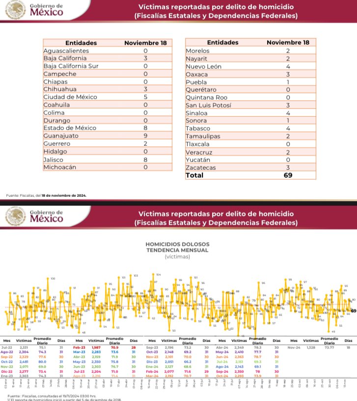 Ayer se cometieron 69 homicidios dolosos en la país. Con ello, el acumulado de asesinatos en el sexenio, de acuerdo con datos oficiales preliminares, es de 3 mil 961.