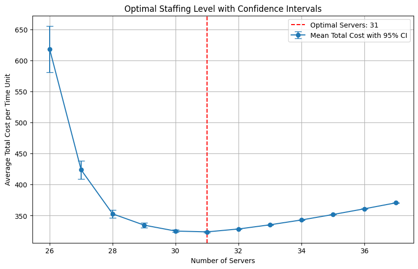 sunxu1119's tweet photo. Loved teaching Simulation this semester! ๐ My students tackled real-world challenges: optimizing assortments, replenishing inventory, and staffing call centers. Check out how simulation brings decisions to life with visualizations! ๐๐ #Simulation #Education #OpsResearch https://t.co/vg9E7sluDT
