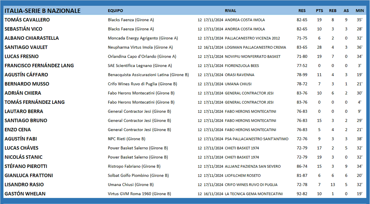 #ArgentinosXelMundo 
ITALIA 🇮🇹 SERIE B NAZIONALE
<a href="/cavallero_tomas/">Tomas Cavallero</a> <a href="/SantiagoVaulet/">Santi Vaulet</a> <a href="/luquitasfresno/">Lucas</a> <a href="/CaffaroA/">Agustín Cáffaro</a> <a href="/bernarditomusso/">Bernardo Musso</a> <a href="/AdrianChiera/">Adrian Chiera</a> <a href="/lautaroberraf/">Lautaro Berra Fernández</a> <a href="/tatobruno8/">Santiago Bruno</a> <a href="/AgustinFabi/">Agustin Fabi</a> <a href="/LucasChaves4/">Lucas chaves</a> <a href="/NicolasStanic/">Nicolas Stanic</a> <a href="/AllesStefano/">Stefano Pierotti</a> <a href="/gianlucafratto1/">Gianluca Frattoni</a> <a href="/LisanDro_15/">LisanDro Rasio</a> <a href="/GastiWhelan/">Gaston Whelan</a>