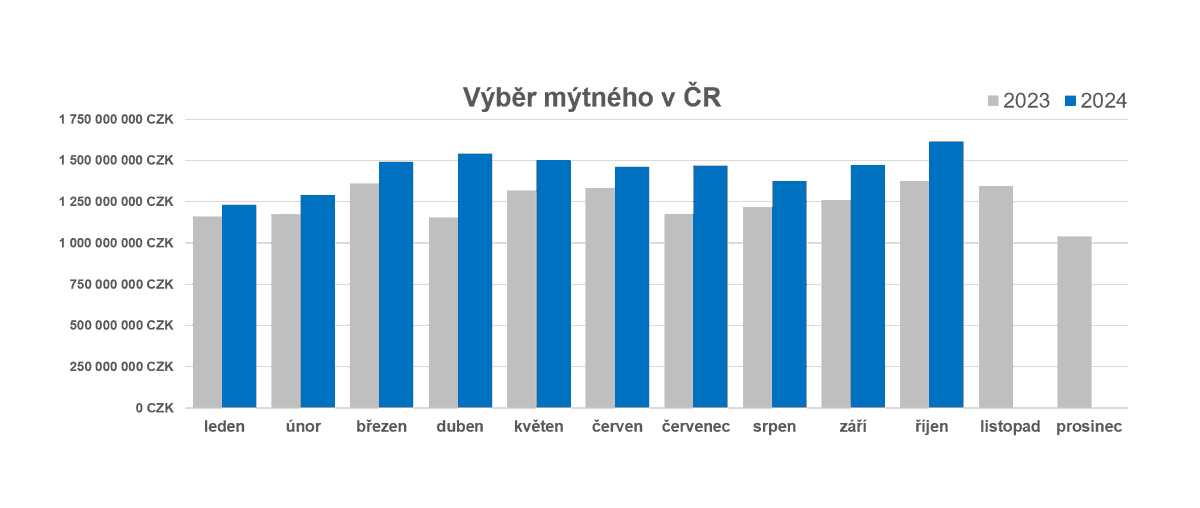 V říjnu uhradili dopravci na mýtném 1,617 miliardy Kč (meziročně +17,7 %). Jde o nejvyšší měsíční výběr mýtného v ČR v historii 🛰️🚛 🎉 

Od začátku roku překročil výběr mýta 14,451 mld. Kč. 
#CzechToll | <a href="/ITIS_Holding/">ITIS Holding</a>