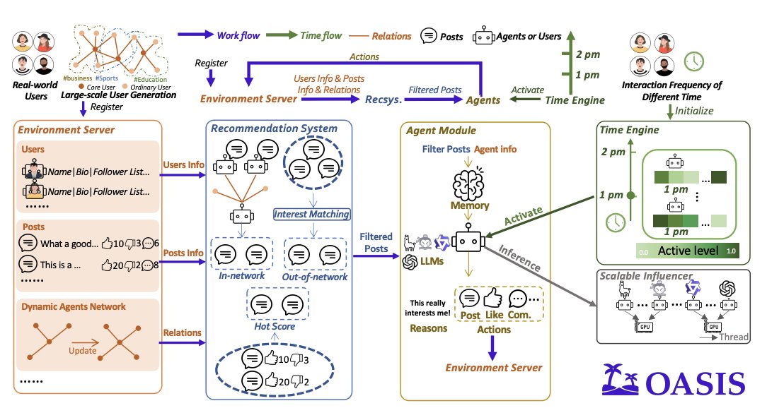 m_k_696's tweet photo. 中身全然見れてないけど面白そう
OASIS: Open Agents Social Interaction Simulations on One Million Agents
https://t.co/MRDNFfmMJO
- 最大100万人のユーザーをモデル化できる大規模なユーザーシミュレーションをサポート
- XやReddiにおけるさまざまな社会現象を再現 https://t.co/nLmzn94TNs