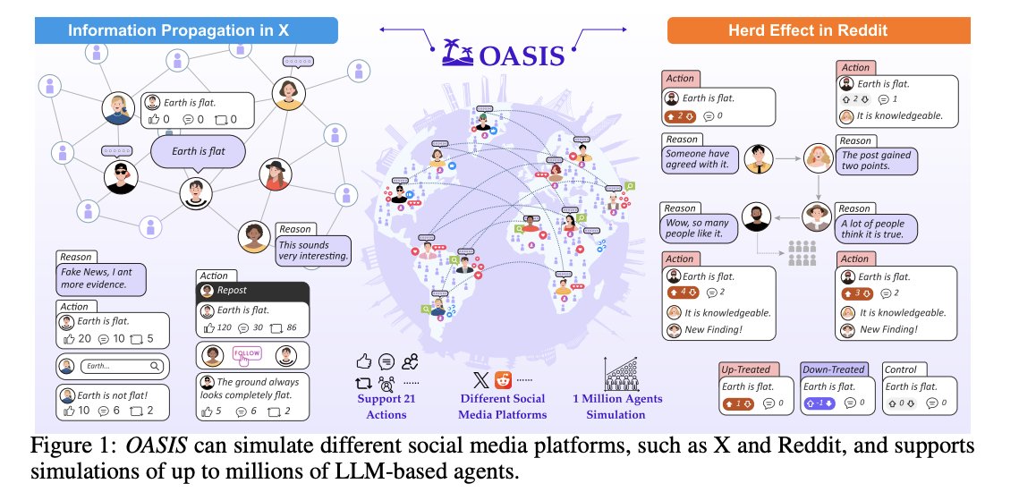 m_k_696's tweet photo. 中身全然見れてないけど面白そう
OASIS: Open Agents Social Interaction Simulations on One Million Agents
https://t.co/MRDNFfmMJO
- 最大100万人のユーザーをモデル化できる大規模なユーザーシミュレーションをサポート
- XやReddiにおけるさまざまな社会現象を再現 https://t.co/nLmzn94TNs
