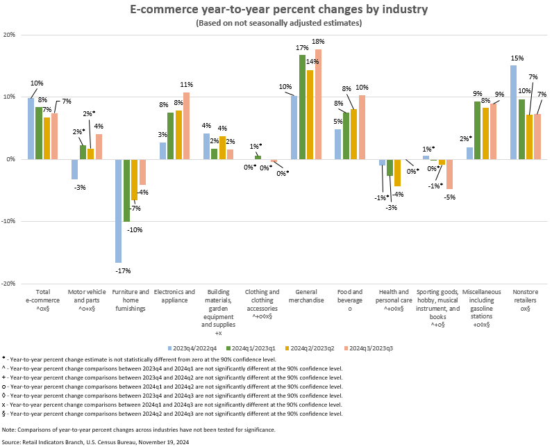 uscensusbureau's tweet photo. #Retail e-commerce year-to-year percent changes by industry (not seasonally adjusted).

#CensusEconData #RetailECommerce https://t.co/PkgKGZoZaw