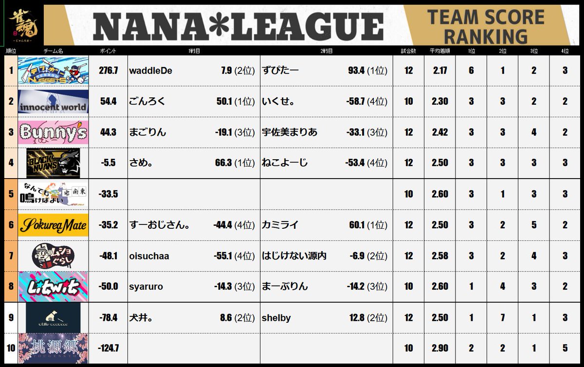 7nanaleague7's tweet photo. 【NANAリーグ】 レギュラーシーズン第7節の結果です！！   #NANAリーグ #雀魂エンジョイスクール https://t.co/dJCat0H0z5