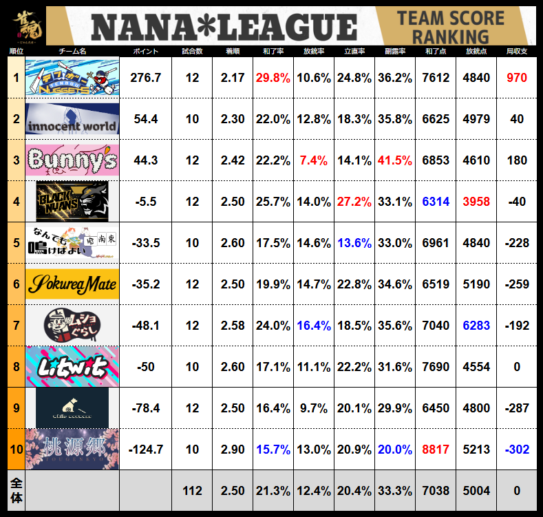 7nanaleague7's tweet photo. 【NANAリーグ】 レギュラーシーズン第7節の結果です！！   #NANAリーグ #雀魂エンジョイスクール https://t.co/dJCat0H0z5