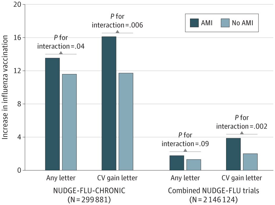 Digital #nudges significantly boosted flu vaccine uptake in high-risk AMI patients, especially those unvaccinated (+13.7%) or with recent AMI (+26.1%). Scalable, low-cost, and impactful, these messages highlight prevention as a key tool for reducing #MACE. buff.ly/3OdrHEc