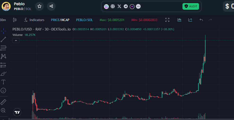 bobwindy's tweet photo. @tekee $100M is not a lot for parabolic $PEBLO today https://t.co/tw0YVBpo0g