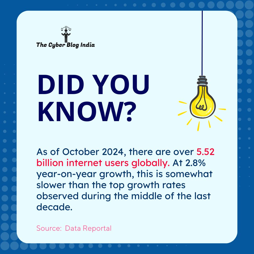 incyberblog's tweet photo. As of October 2024, there are over 5.52 billion internet users globally. At 2.8% year-on-year growth, this is somewhat slower than the top growth rates observed during the middle of the last decade.
Source: Data Reportal
#Internet #UserBase #GlobalStatistics #DigitalPopulation https://t.co/kw381yUm25