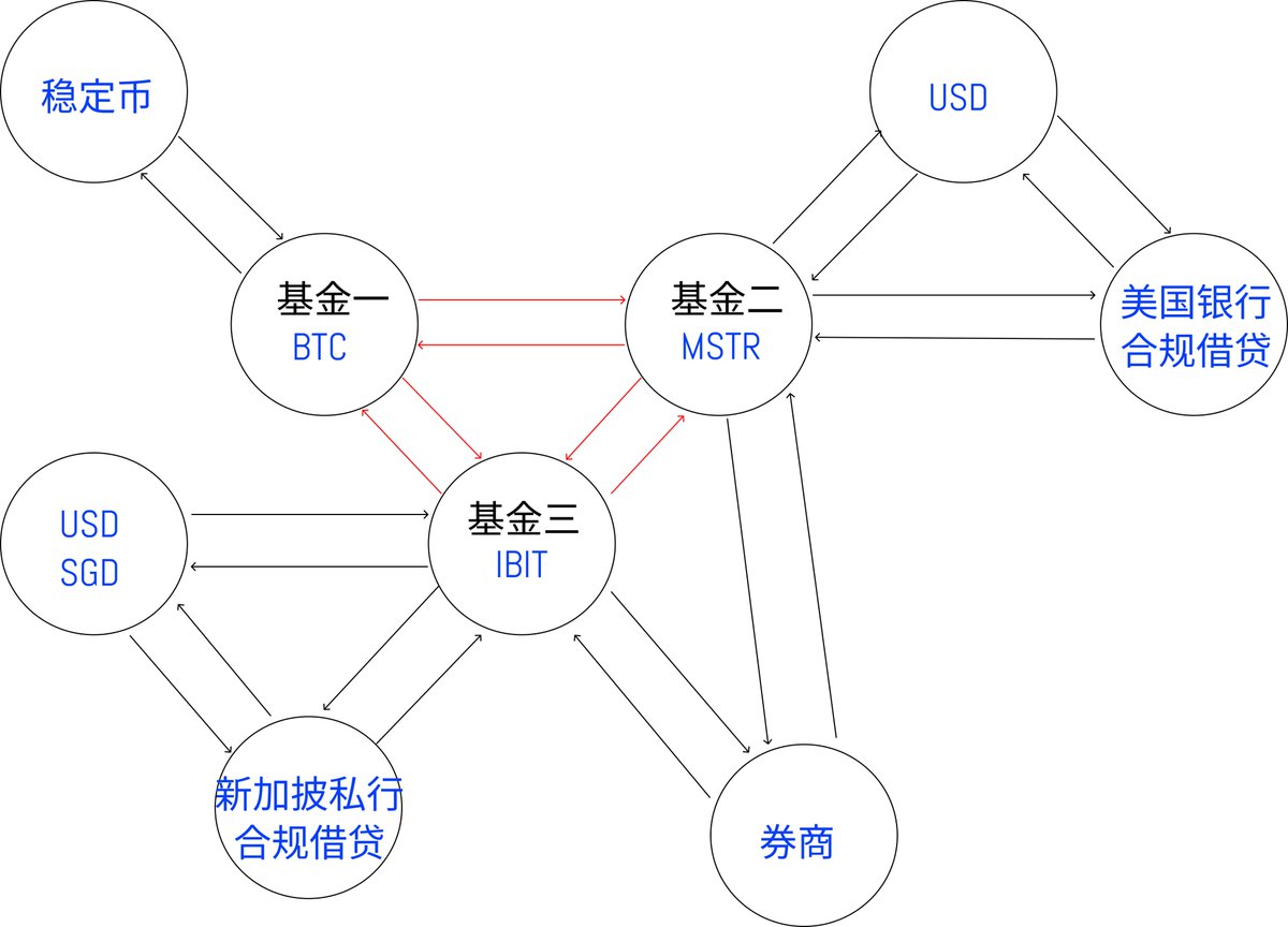 今天有和几位小伙伴线下聊#BTCFi 的话题，图画的简略了一点，但实际上做的主要事情就是给#BTC ， $MSTR 和$IBIT  一共流动性，看上去好像很复杂，但其实逻辑上就是和Curve一样，Curve的3Pool是USDT ，USDC和DAI组成，任何单一的稳定币可以成为LP，来为池子提供流动性。
