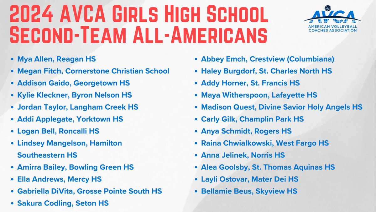 🚨The 2024 AVCA Girls High School All-America Teams have been chosen! 🚨
There were 121 athletes named to the AVCA All-America First, Second, and Third Teams, and another 120 are Honorable Mention selections.
2024 Second-Team All-Americans: avca.org/award/2024-avc…
#WeAreAVCA